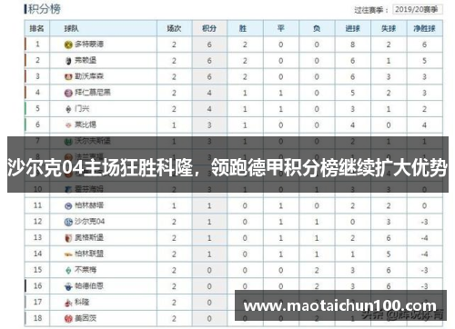 沙尔克04主场狂胜科隆，领跑德甲积分榜继续扩大优势